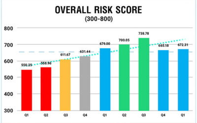 Ranking Information Security Risk