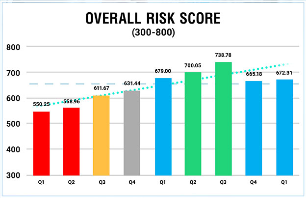 Ranking Information Security Risk